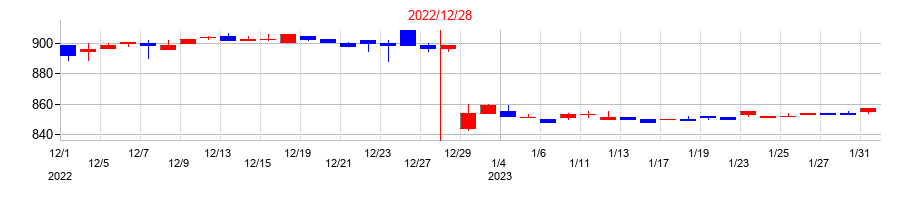 2022年の山田再生系債権回収総合事務所の配当落ち日前後の株価チャート