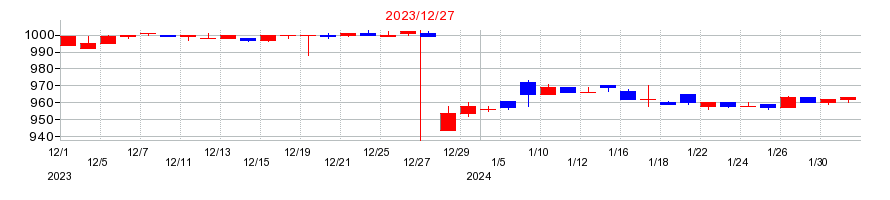 2023年の山田債権回収管理総合事務所の配当落ち日前後の株価チャート