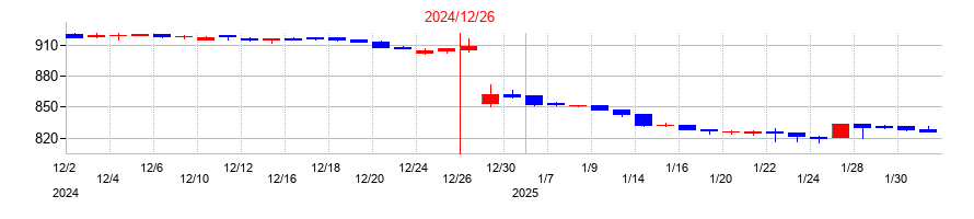 2024年の山田再生系債権回収総合事務所の配当落ち日前後の株価チャート