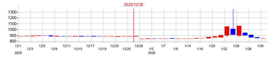2025年の山田再生系債権回収総合事務所の配当落ち日前後の株価チャート