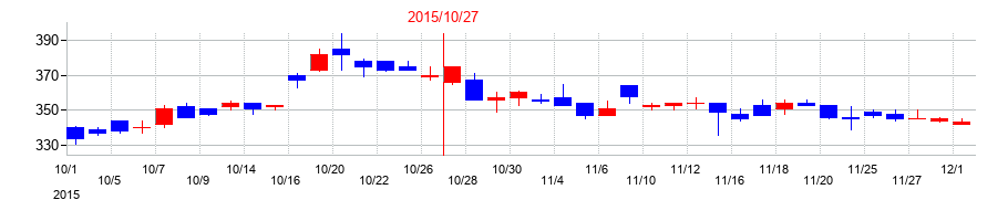 2015年のロングライフホールディングの配当落ち日前後の株価チャート