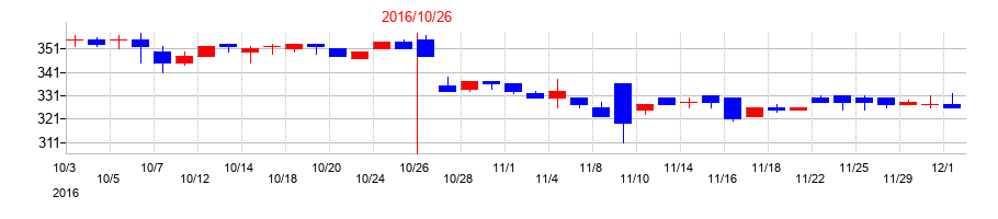 2016年のロングライフホールディングの配当落ち日前後の株価チャート