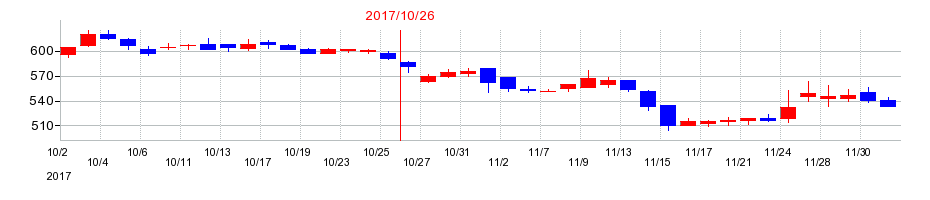 2017年のロングライフホールディングの配当落ち日前後の株価チャート