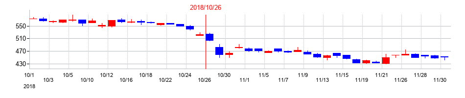 2018年のロングライフホールディングの配当落ち日前後の株価チャート