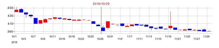 2019年のロングライフホールディングの配当落ち日前後の株価チャート