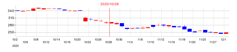 2020年のロングライフホールディングの配当落ち日前後の株価チャート