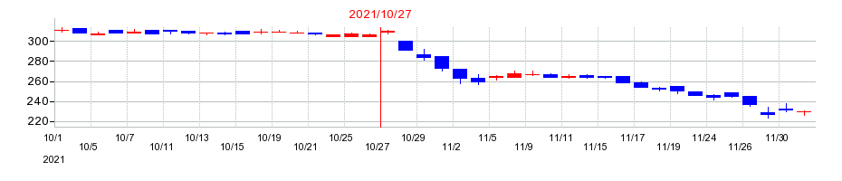 2021年のロングライフホールディングの配当落ち日前後の株価チャート