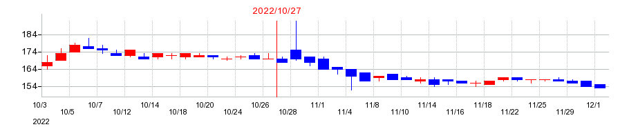 2022年のロングライフホールディングの配当落ち日前後の株価チャート