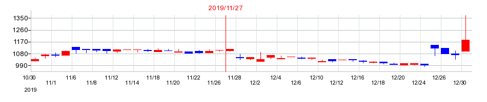 2019年の川口化学工業の配当落ち日前後の株価チャート
