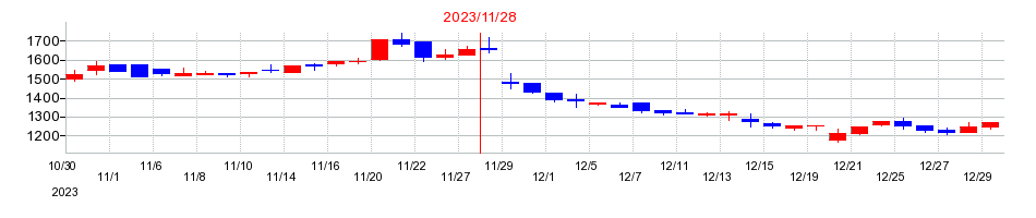 2023年の川口化学工業の配当落ち日前後の株価チャート