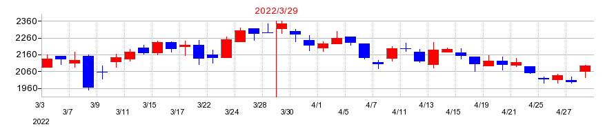 2022年の日本精化の配当落ち日前後の株価チャート