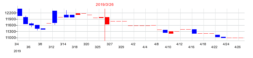 2019年の松本油脂製薬の配当落ち日前後の株価チャート