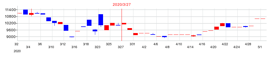 2020年の松本油脂製薬の配当落ち日前後の株価チャート