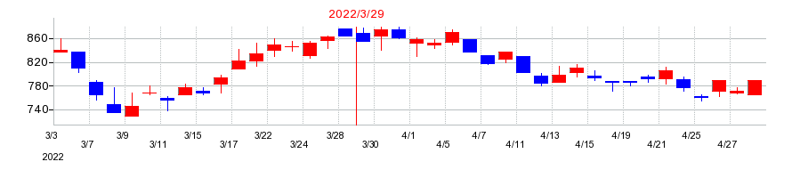 2022年のダイトーケミックスの配当落ち日前後の株価チャート
