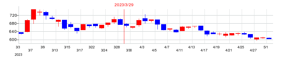 2023年のダイトーケミックスの配当落ち日前後の株価チャート