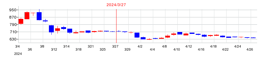 2024年のダイトーケミックスの配当落ち日前後の株価チャート