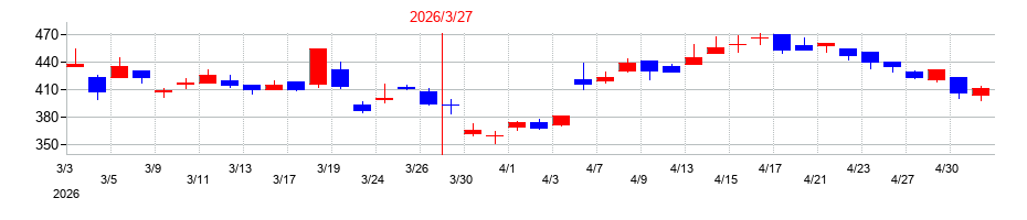 2026年のダイトーケミックスの配当落ち日前後の株価チャート