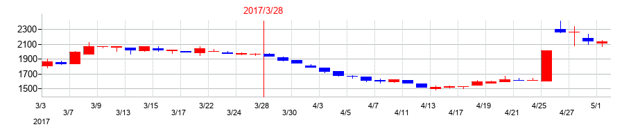 2017年の広栄化学の配当落ち日前後の株価チャート