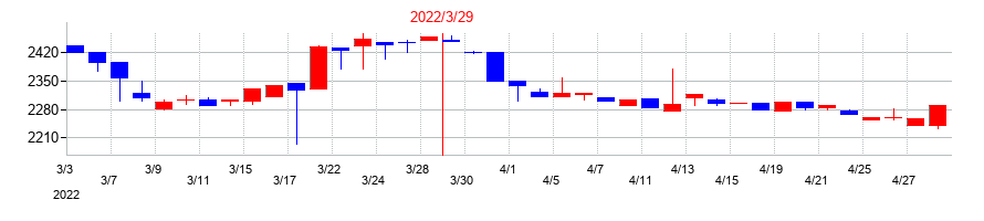 2022年の広栄化学の配当落ち日前後の株価チャート