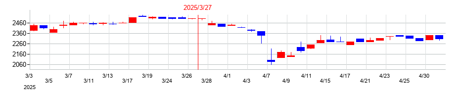 2025年の広栄化学の配当落ち日前後の株価チャート