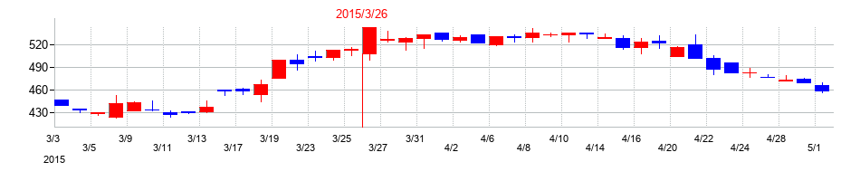 2015年の扶桑化学工業の配当落ち日前後の株価チャート