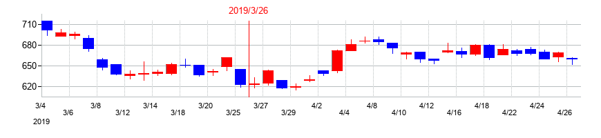 2019年の扶桑化学工業の配当落ち日前後の株価チャート