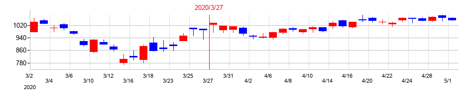 2020年の扶桑化学工業の配当落ち日前後の株価チャート