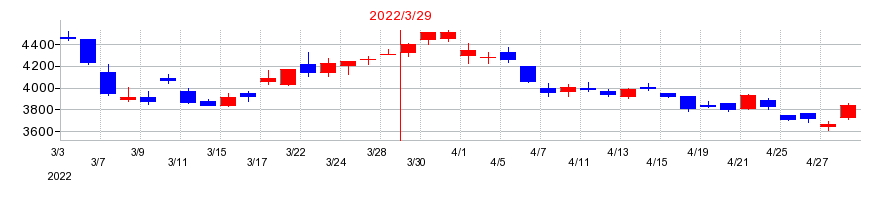 2022年の扶桑化学工業の配当落ち日前後の株価チャート