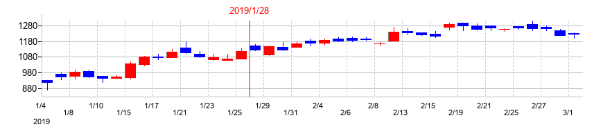 2019年のトリケミカル研究所の配当落ち日前後の株価チャート