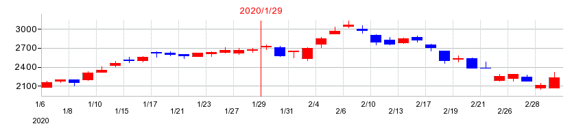 2020年のトリケミカル研究所の配当落ち日前後の株価チャート