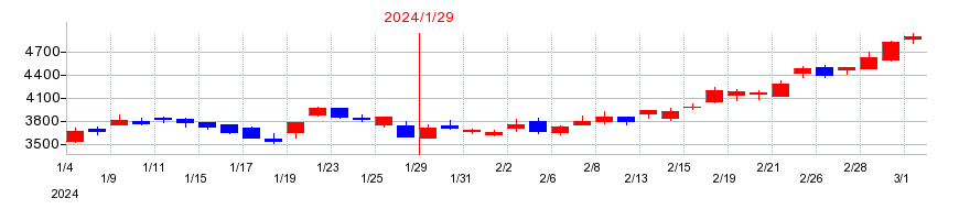 2024年のトリケミカル研究所の配当落ち日前後の株価チャート