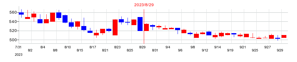 2023年のモビルスの配当落ち日前後の株価チャート