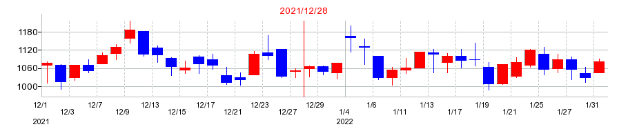 2021年のユミルリンクの配当落ち日前後の株価チャート