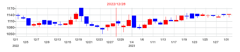 2022年のユミルリンクの配当落ち日前後の株価チャート