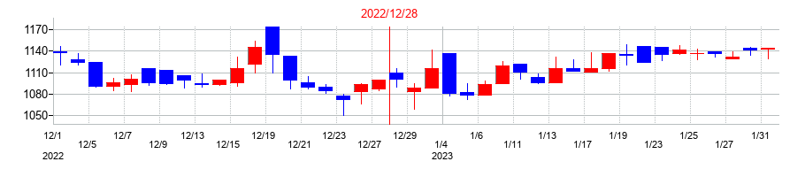 2022年のユミルリンクの配当落ち日前後の株価チャート