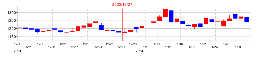 2023年のユミルリンクの配当落ち日前後の株価チャート