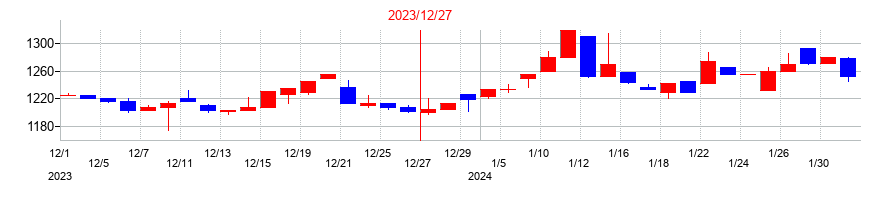 2023年のユミルリンクの配当落ち日前後の株価チャート