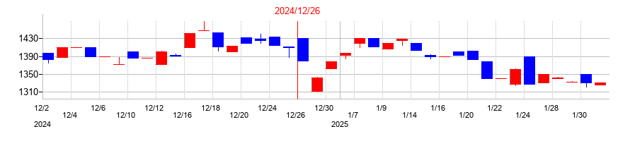 2024年のユミルリンクの配当落ち日前後の株価チャート
