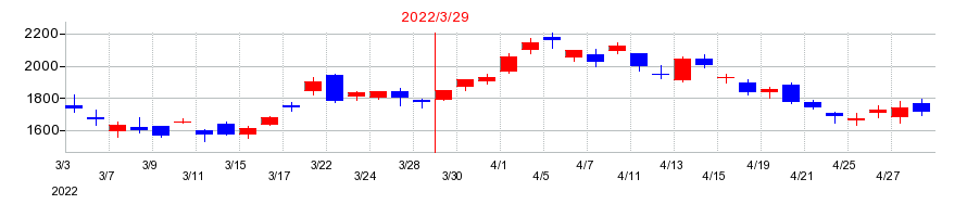2022年のシンプレクス・ホールディングスの配当落ち日前後の株価チャート
