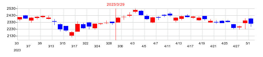 2023年のシンプレクス・ホールディングスの配当落ち日前後の株価チャート