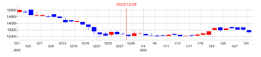 2022年のROBOT　PAYMENTの配当落ち日前後の株価チャート
