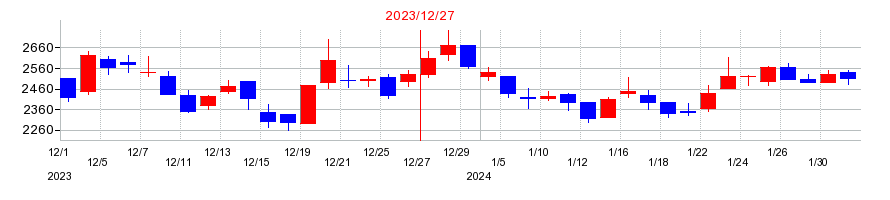 2023年のROBOT　PAYMENTの配当落ち日前後の株価チャート
