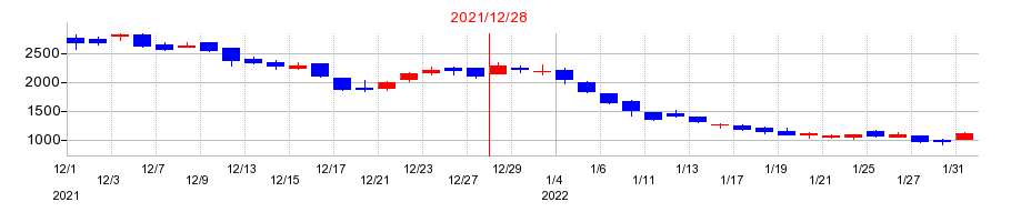 2021年のセーフィーの配当落ち日前後の株価チャート