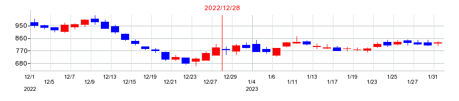 2022年のセーフィーの配当落ち日前後の株価チャート