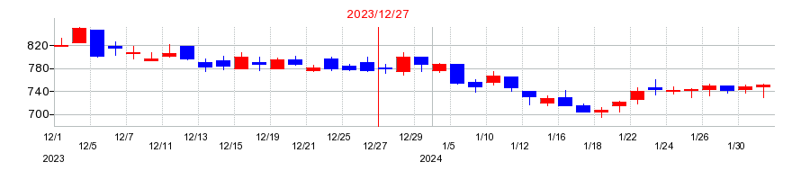 2023年のセーフィーの配当落ち日前後の株価チャート