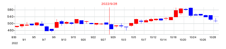 2022年のくふうカンパニーの配当落ち日前後の株価チャート