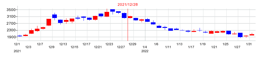 2021年のワンキャリアの配当落ち日前後の株価チャート