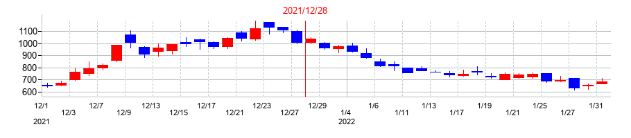 2021年のワンキャリアの配当落ち日前後の株価チャート