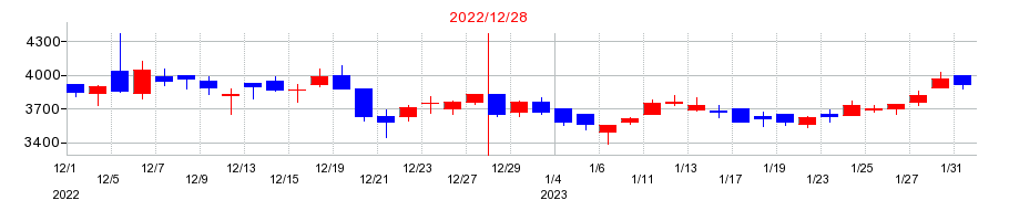 2022年のワンキャリアの配当落ち日前後の株価チャート