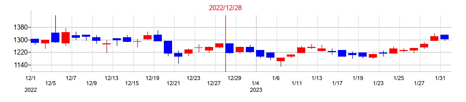 2022年のワンキャリアの配当落ち日前後の株価チャート